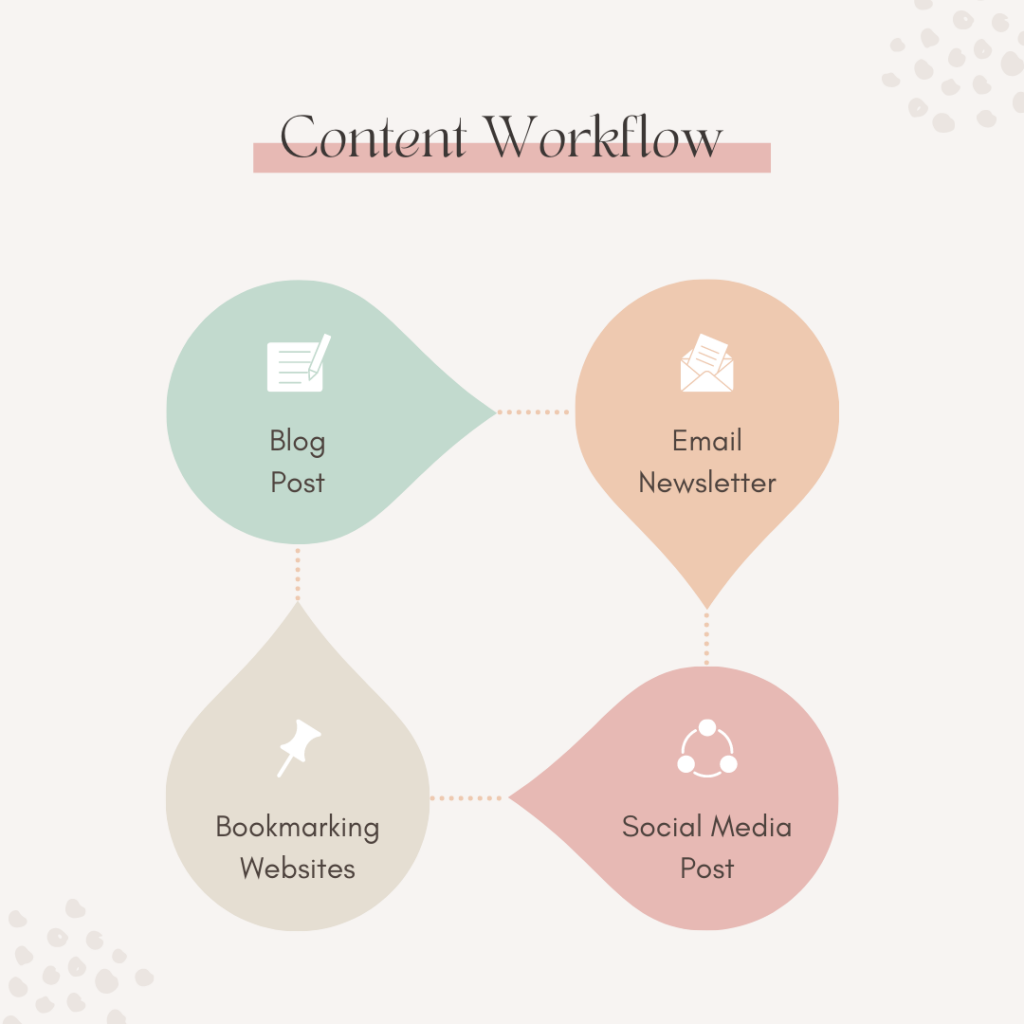 Types of eCommerce content